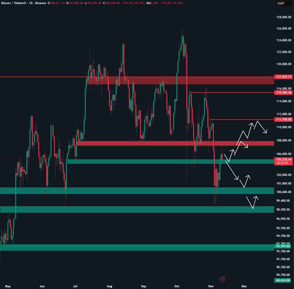 比特币遭遇关键10.7万阻力解读：接下来关注这些BTC价格支撑位