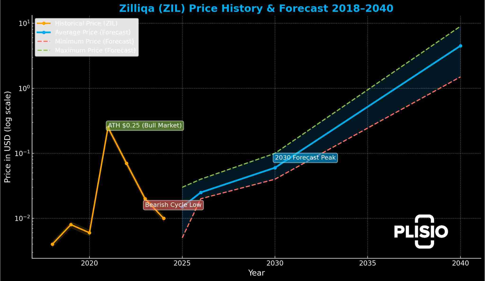 Zilliqa（ZIL）币价格走势 : 2025 年、2030 年乃至 2040 年的价格预测