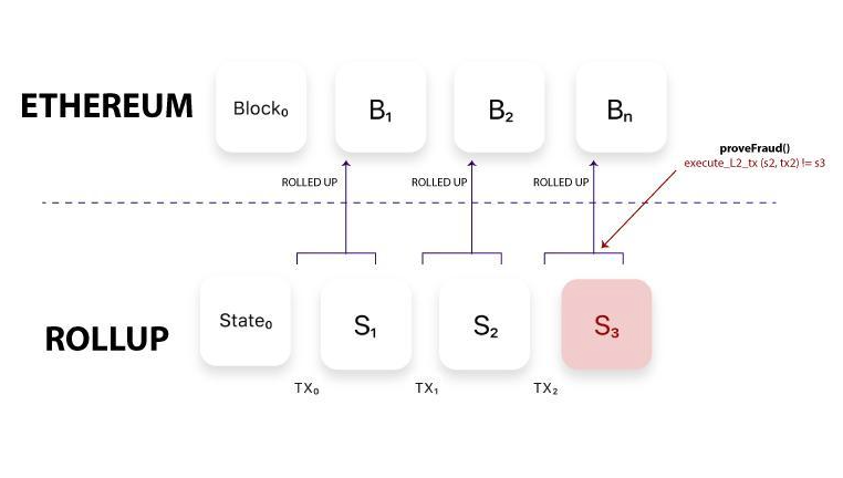 什么是Rollup技术？Optimistic Rollups和ZK-Rollups的区别