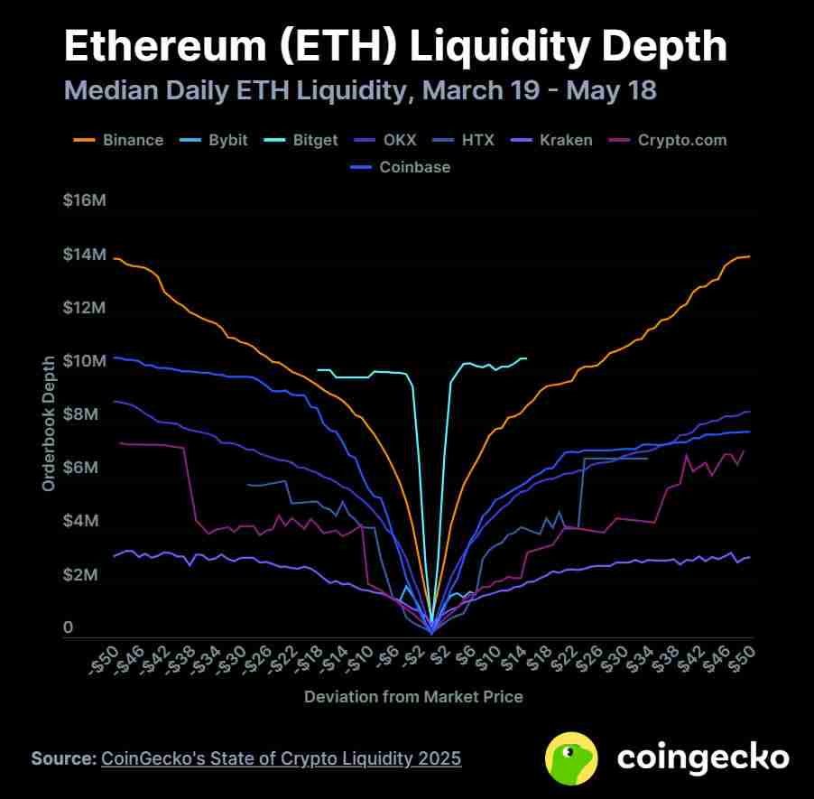 2025年中心化交易所的加密货币流动性五大亮点