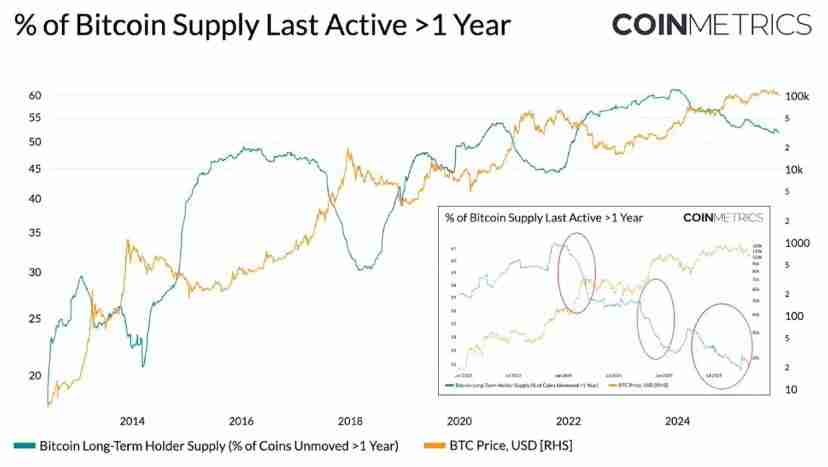 为何比特币本轮周期被延长了?一文带你理解比特币市场节奏的变化