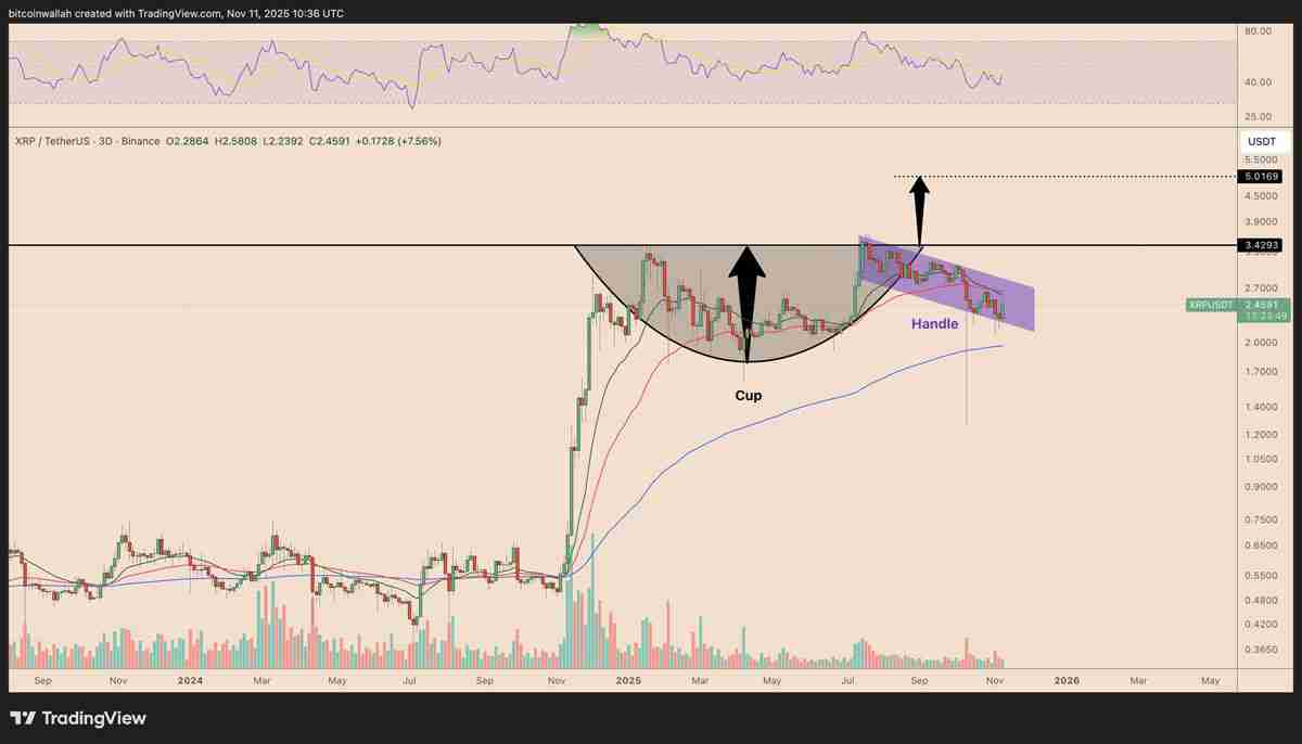 一文详细了解瑞波币（XRP）价格图表暗示“巨大突破”，目标5美元