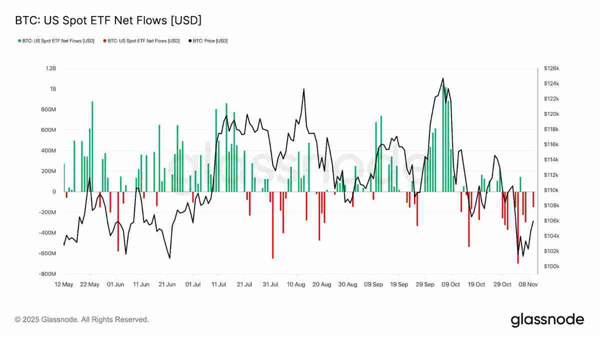 一文详细比特币（BTC）ETF强势回归，单日净流入达5.24亿创市场崩盘以来新高