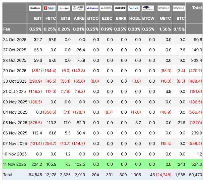 一文详细比特币（BTC）ETF强势回归，单日净流入达5.24亿创市场崩盘以来新高
