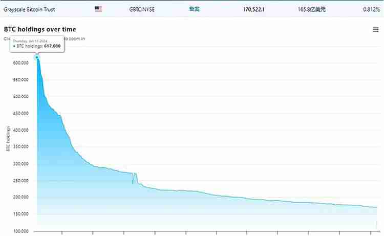 Grayscale要IPO了 曾持有62万枚比特币（BTC）的巨鲸现在怎么样了