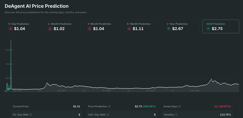 DeAgentAI (AIA) 币是什么？AIA币代币经济学及未来分析