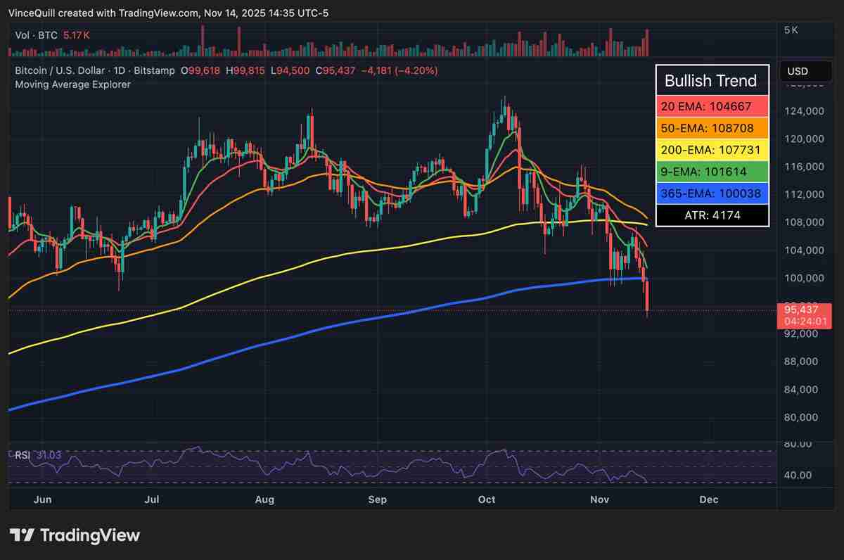 最新比特币（BTC）市场下跌幅度相对较小，但市场情绪正在自由落体