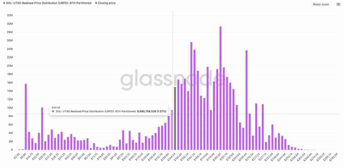 索拉纳币（SOL）跌至5个月低点，尽管Solana现货ETF成功：100美元是下一个目标吗？