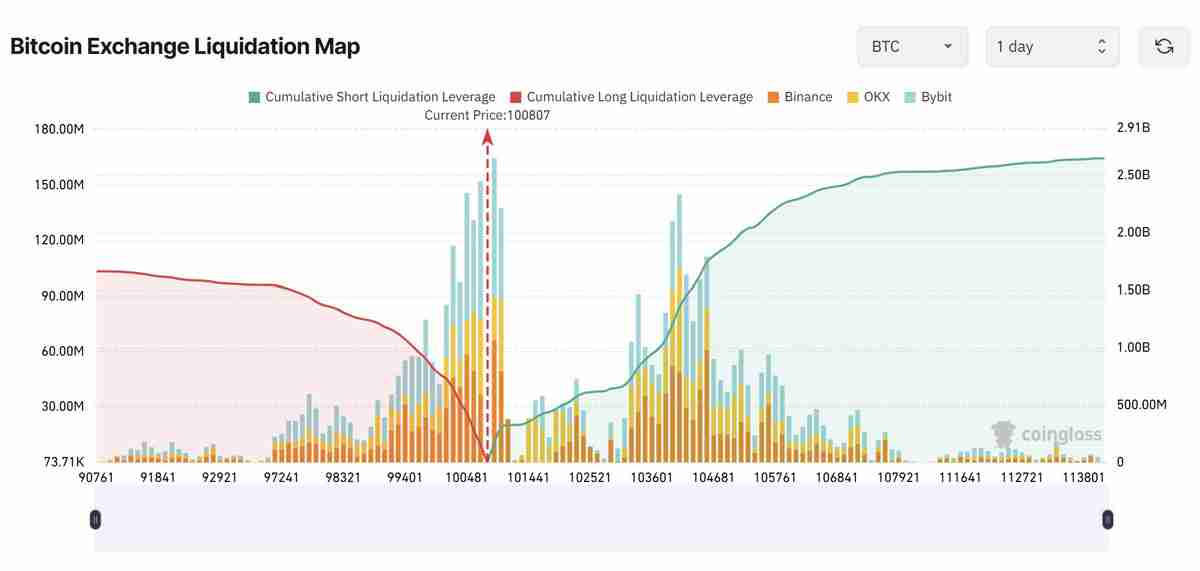 比特币（BTC）跌至9.8万美元，期货清算量激增：多头能否期待反弹？一文了解