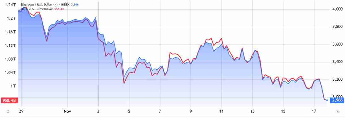 以太币（ETH）跌破3000美元创四个月新低：牛市已经结束了吗？一文了解