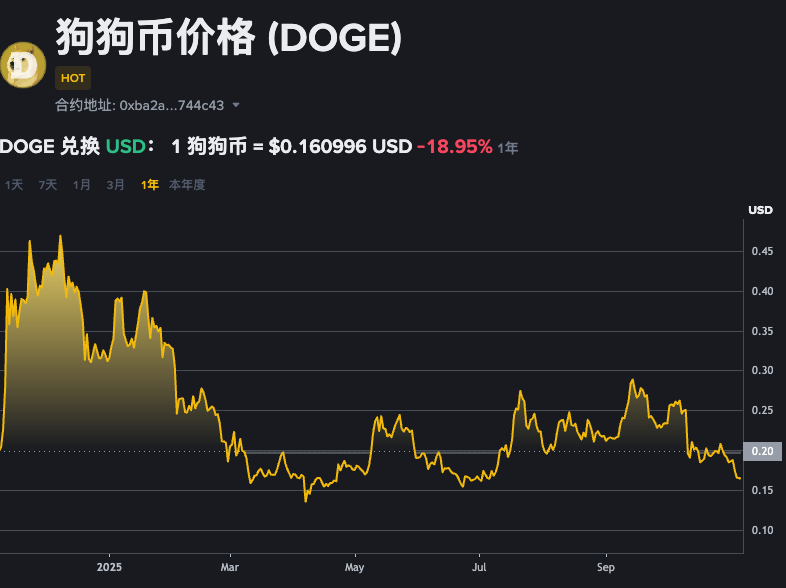 狗狗币大跌最多跌多少？狗狗币插针胜率高吗？ - php中文网