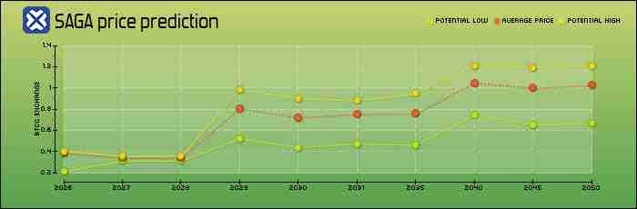 什么是 Saga (SAGA) 币？SAGA代币经济学、价格预测及购买方法