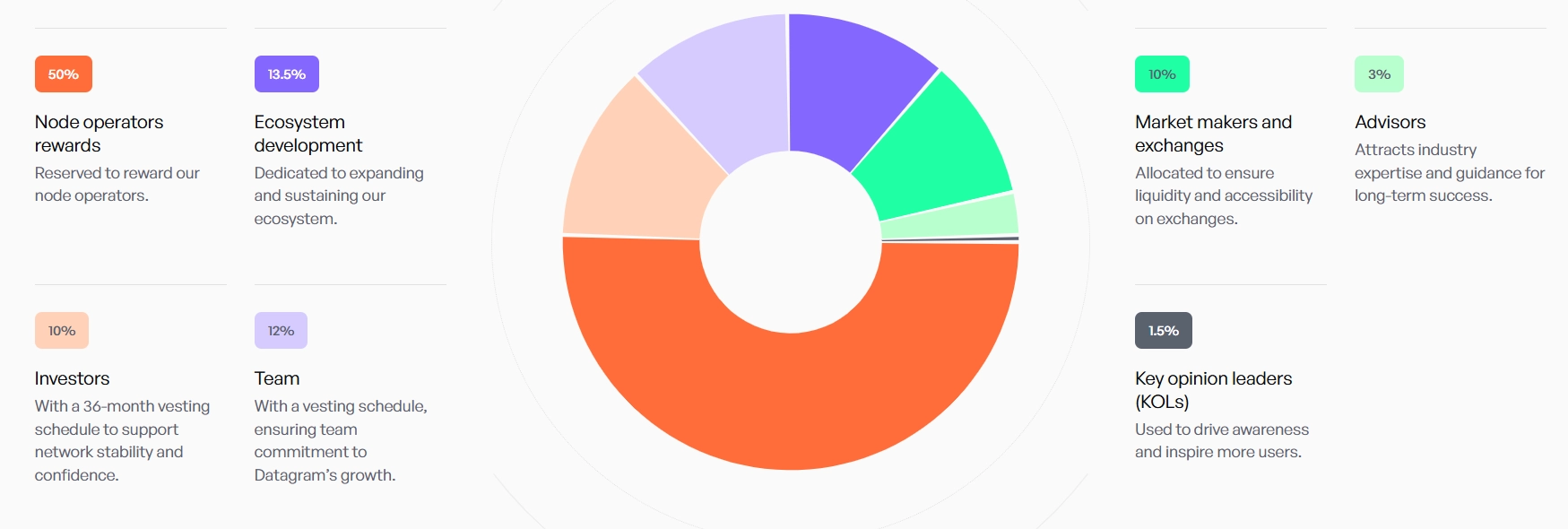什么是Datagram(DGRAM)币？值得投资吗？Datagram工作原理和代币信息介绍