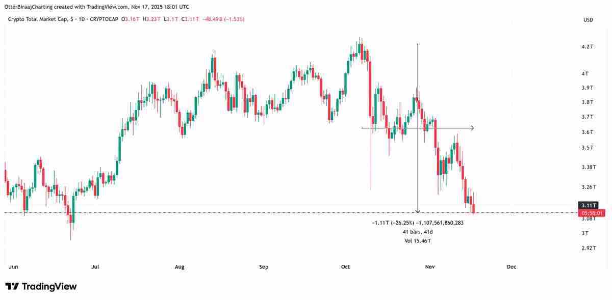 Coinbase深度分析：加密市场一万亿美元的回撤掩盖了比特币（BTC）的强劲基本面
