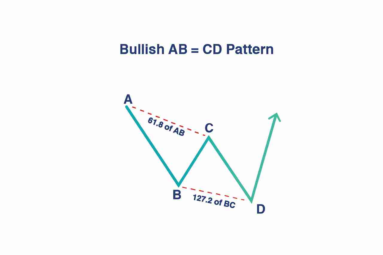 加密货币中的 ABCD 型态是什么？运用方式、绘制以及交易介绍
