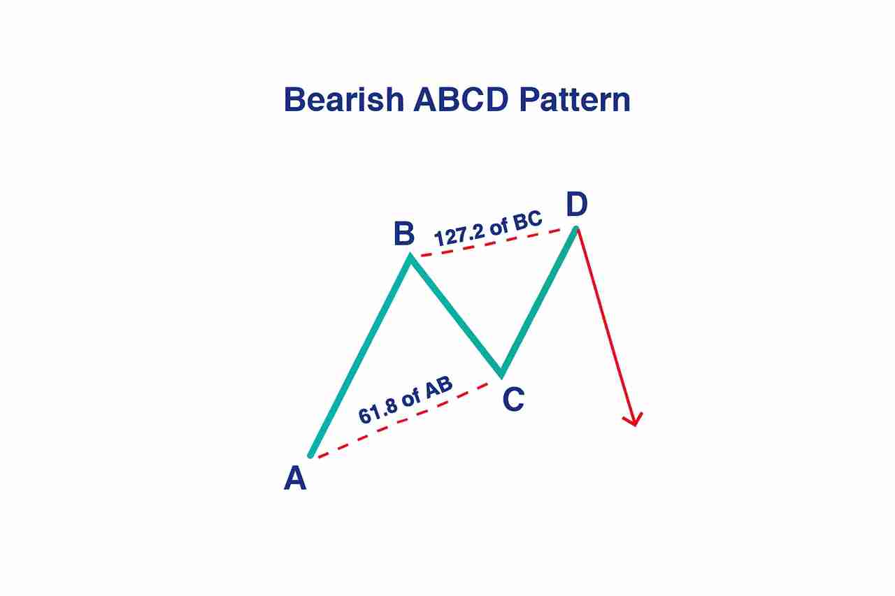 加密货币中的 ABCD 型态是什么？运用方式、绘制以及交易介绍