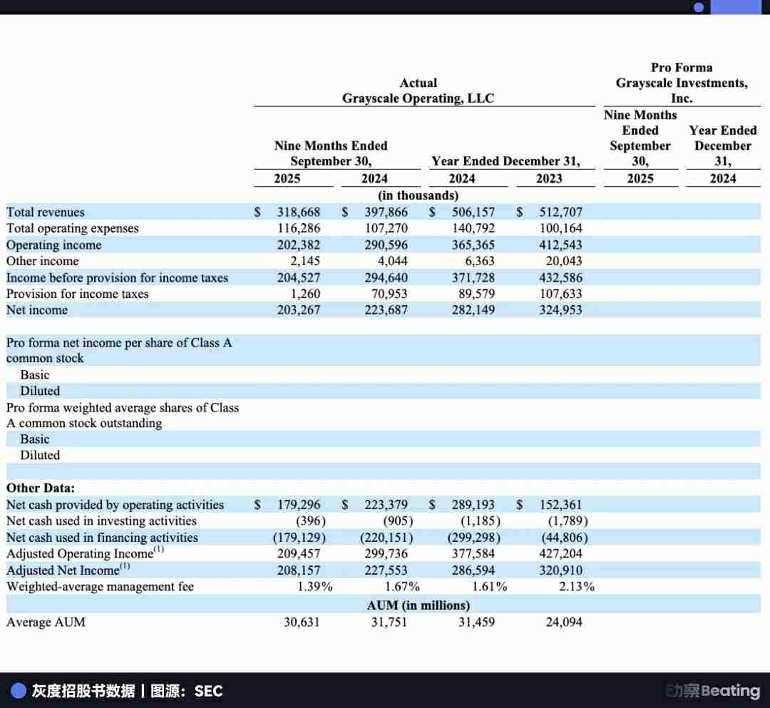 一文了解曾握全球3%比特币（BTC）的灰度，现在要去纽交所敲钟了