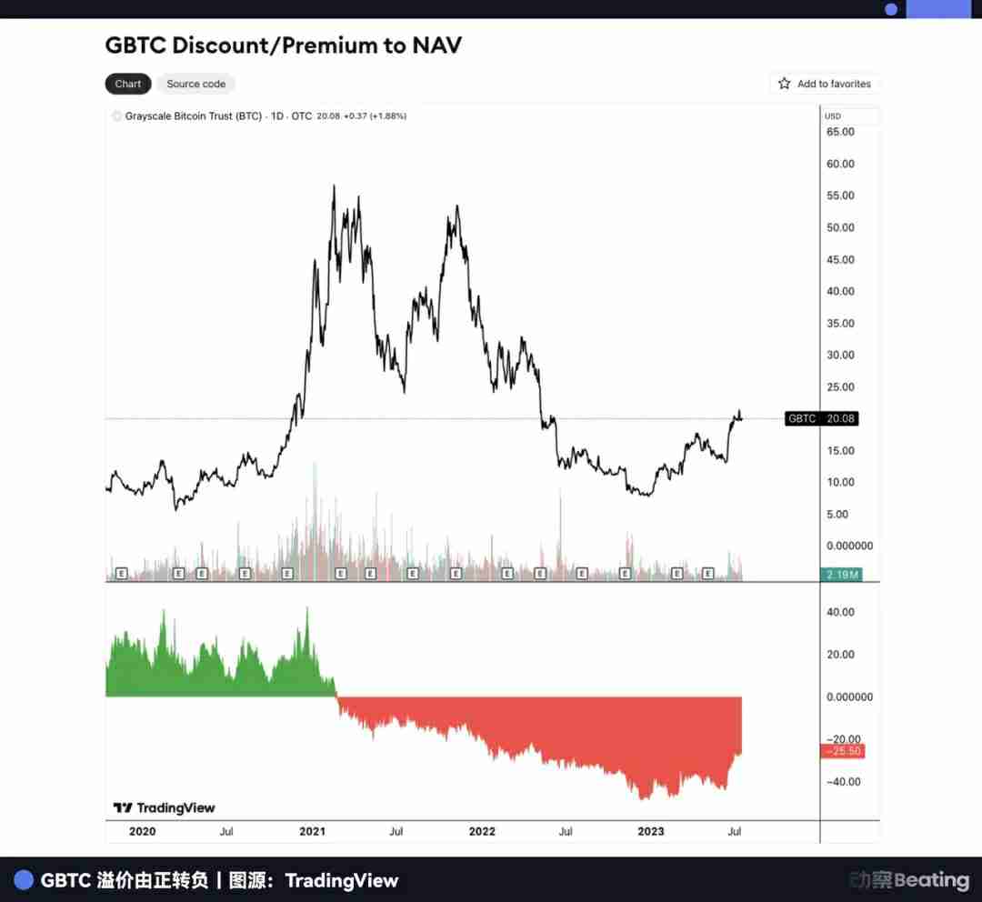 一文了解曾握全球3%比特币（BTC）的灰度，现在要去纽交所敲钟了