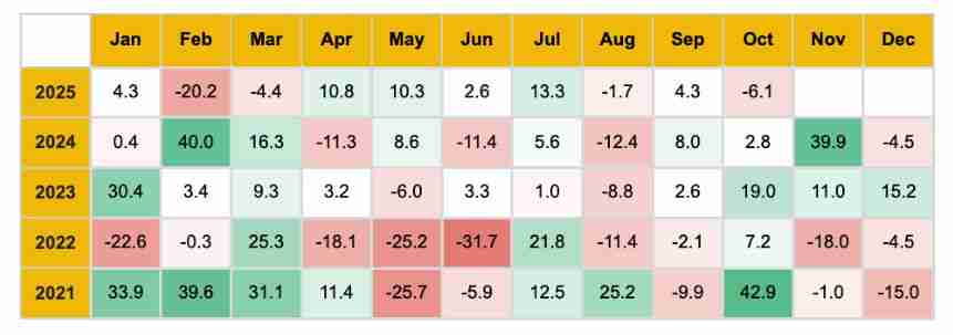 10月加密货币市场表现如何?11月有哪些值得关注的重要事件?加密货币关键趋势分析
