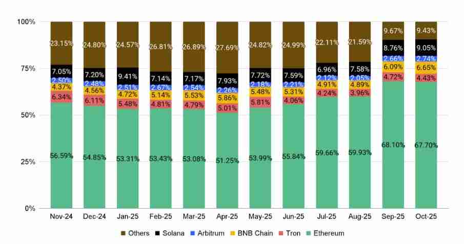 10月加密货币市场表现如何?11月有哪些值得关注的重要事件?加密货币关键趋势分析