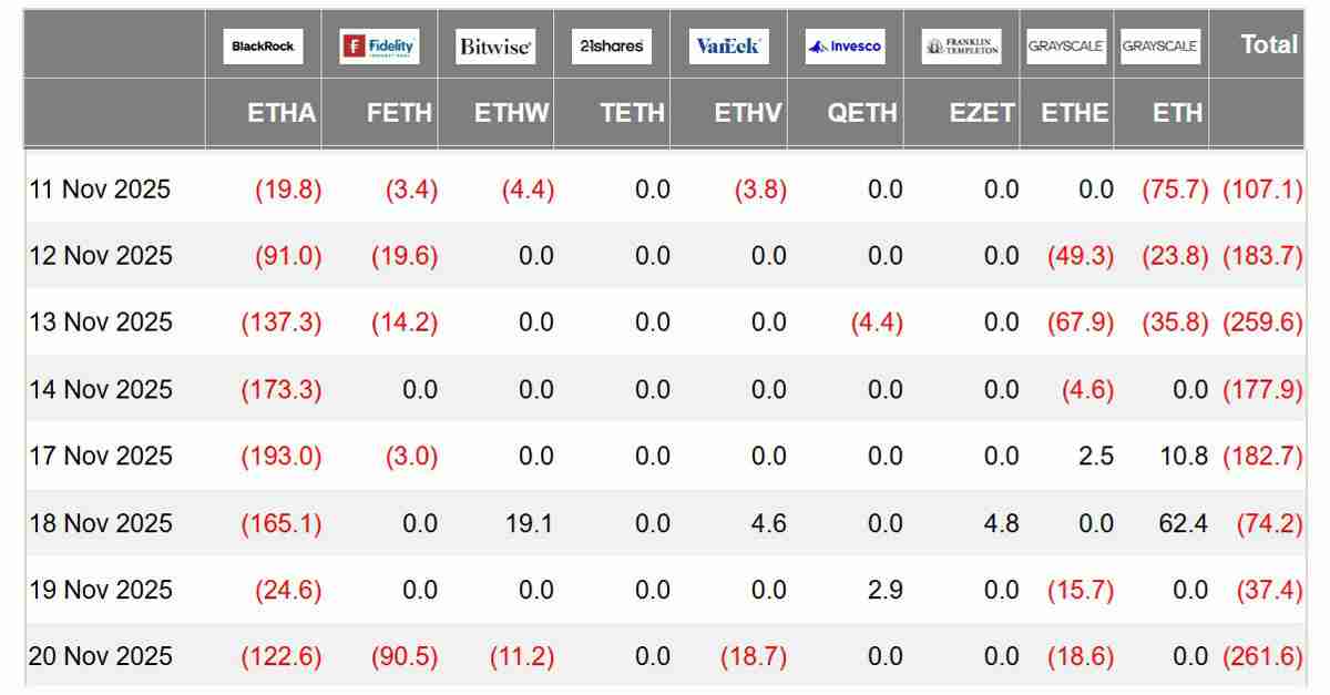 ETH价格跌至4个月低点，但以太坊（ETH）期货数据暗示3.2万美元反弹