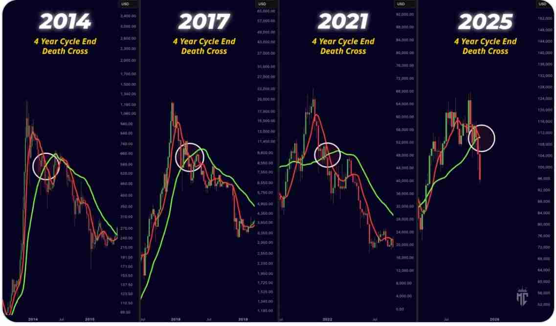 比特币（BTC）的死亡交叉确认可能意味着BTC正式进入熊市