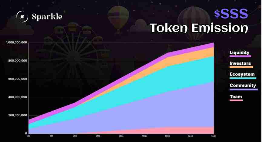 将上线的Sparkle(SSS)币是什么？怎么样？Sparkle技术架构、代币经济和路线图介绍