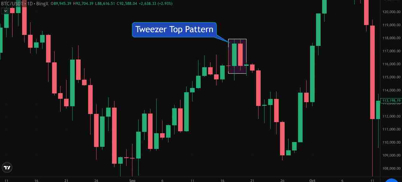 币圈镊子顶部和镊子底部形态是什么？如何使用它们识别加密货币的逆转信号？