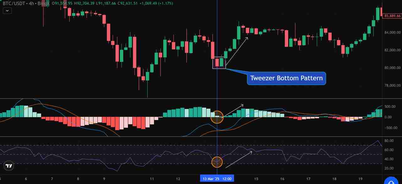 币圈镊子顶部和镊子底部形态是什么？如何使用它们识别加密货币的逆转信号？