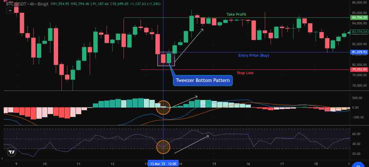 币圈镊子顶部和镊子底部形态是什么？如何使用它们识别加密货币的逆转信号？