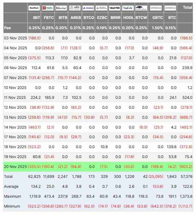 一文了解贝莱德比特币（BTC）ETF在11月流出24.7亿美元，净流出创纪录达37.9亿美元