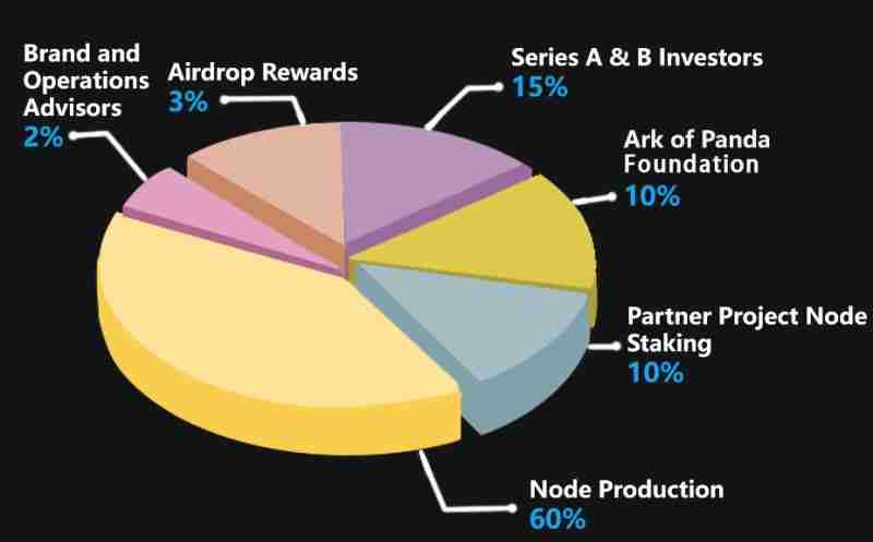 什么是Ark of Panda (AOP)币？ 如何参与和领取？AOP项目介绍、代币经济和空投指南