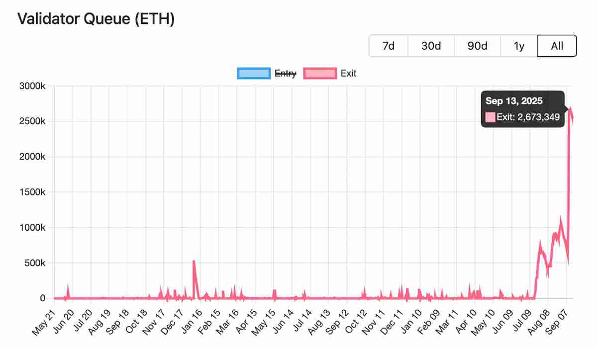 一文搞清楚以太坊（ETH）解押队列呈现“抛物线”走势：这对价格意味着什么？