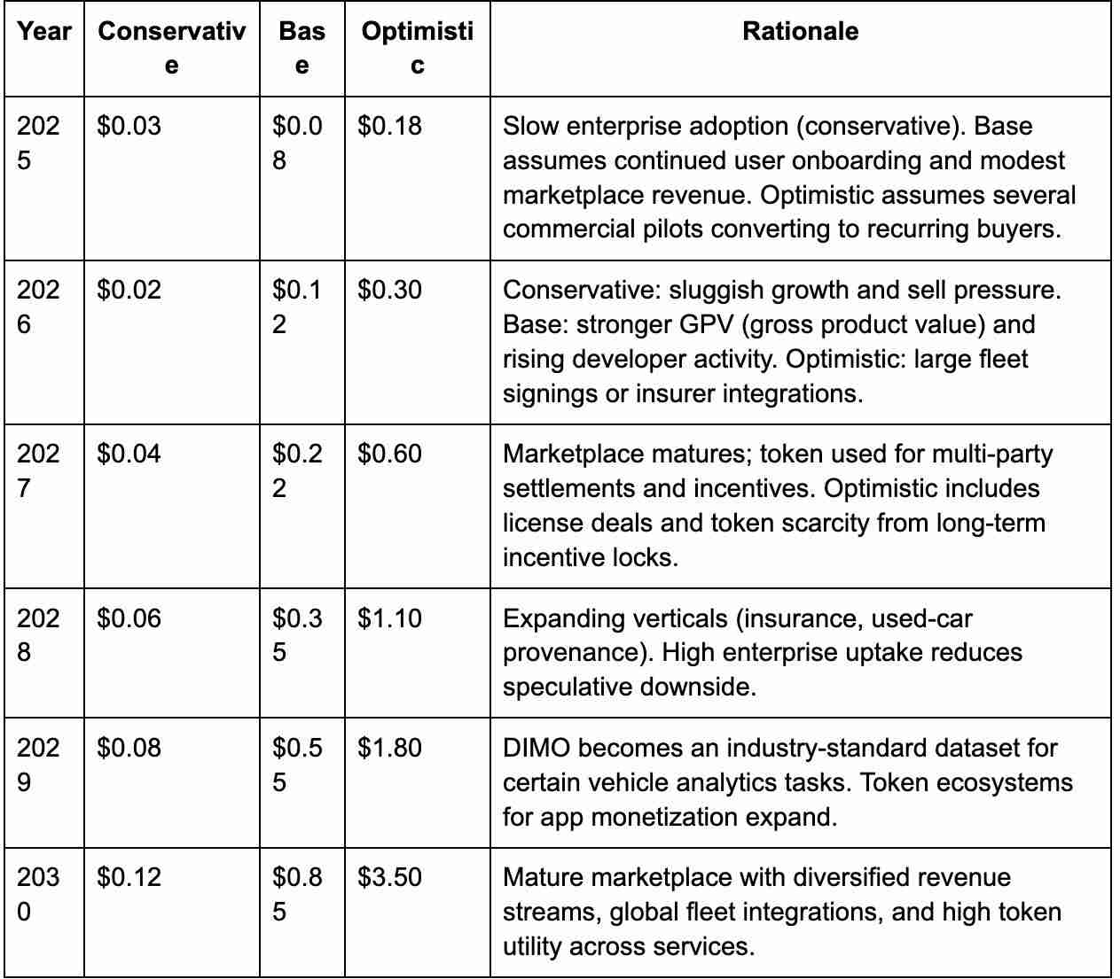 DIMO币未来如何？DIMO价格预测2025, 2026-2030年