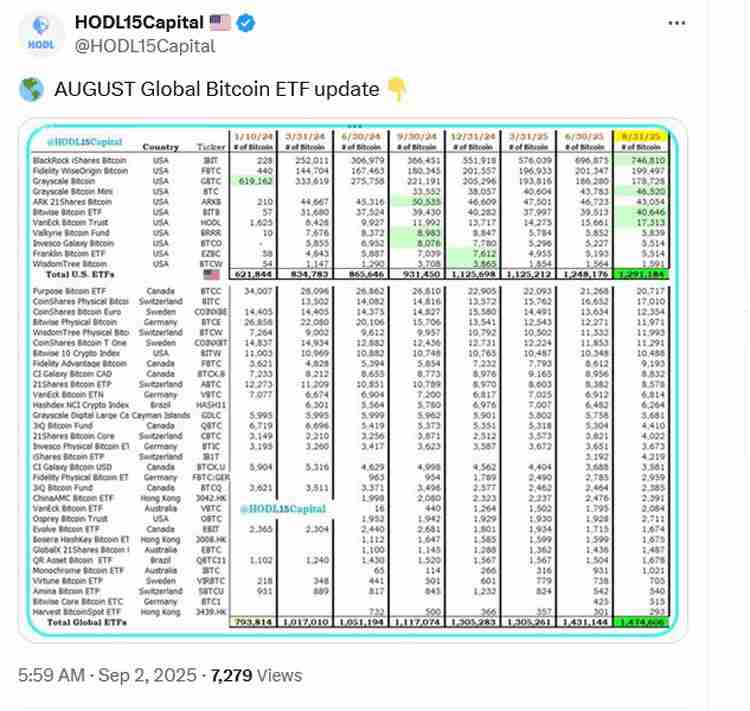 比特币ETP现已持有BTC最大供应量的7%