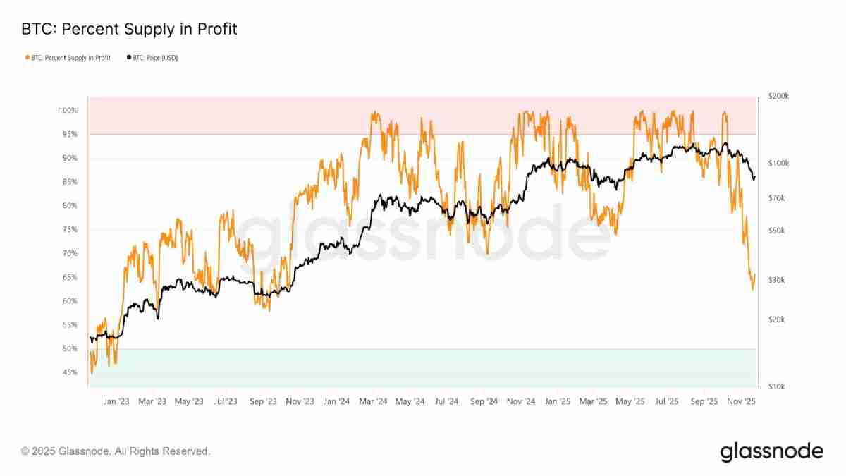 比特币(BTC),以太坊(ETH),索拉拉(SOL)亏损持仓占比高:这是熊市信号吗?简单分析
