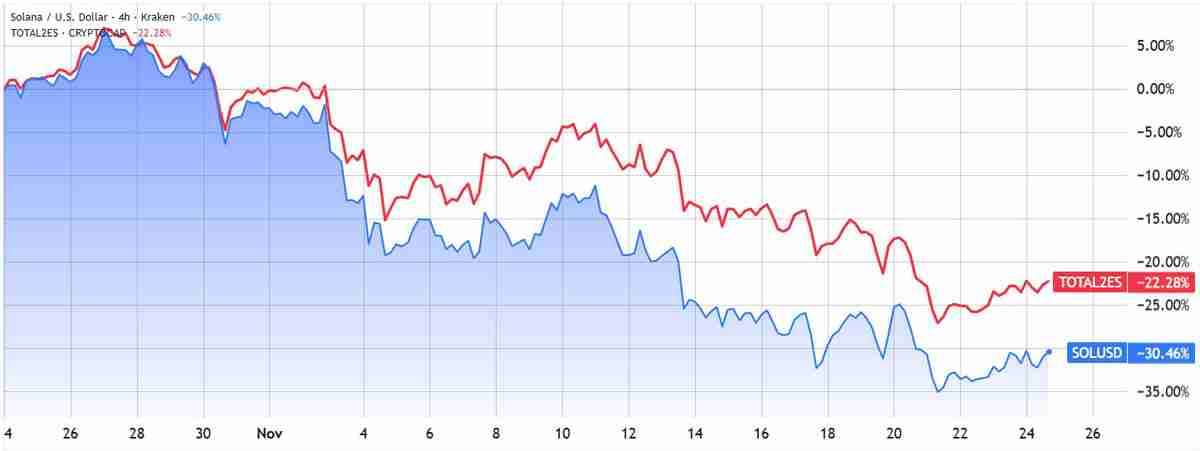 索拉纳币（SOL）随更广泛的加密市场反弹一同回升：160 美元有可能吗？一文了解
