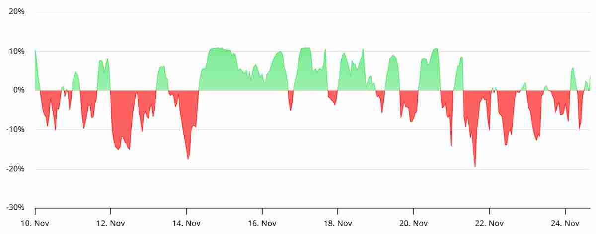 索拉纳币（SOL）随更广泛的加密市场反弹一同回升：160 美元有可能吗？一文了解