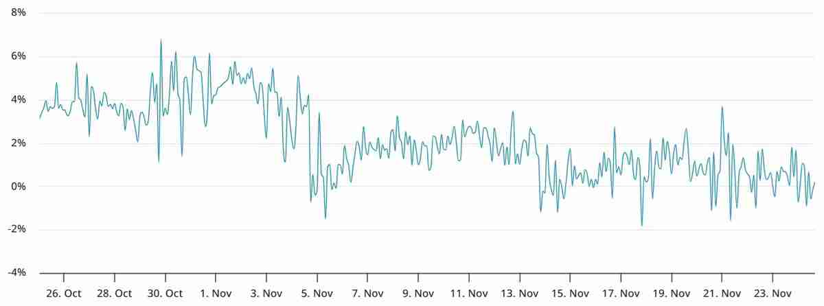 索拉纳币（SOL）随更广泛的加密市场反弹一同回升：160 美元有可能吗？一文了解