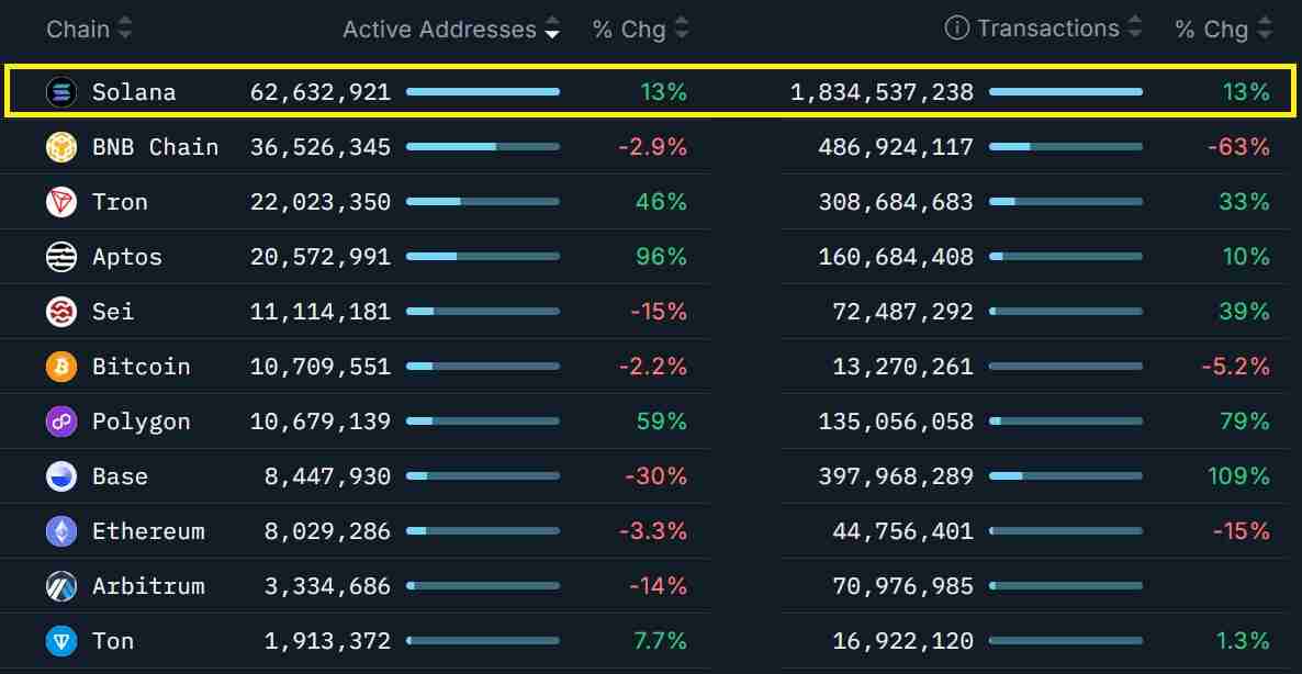 索拉纳币（SOL）随更广泛的加密市场反弹一同回升：160 美元有可能吗？一文了解