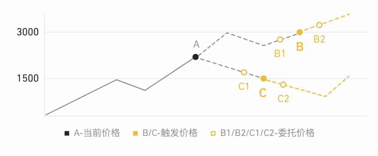 币安APP止盈止损功能怎么用？手把手图文教学
