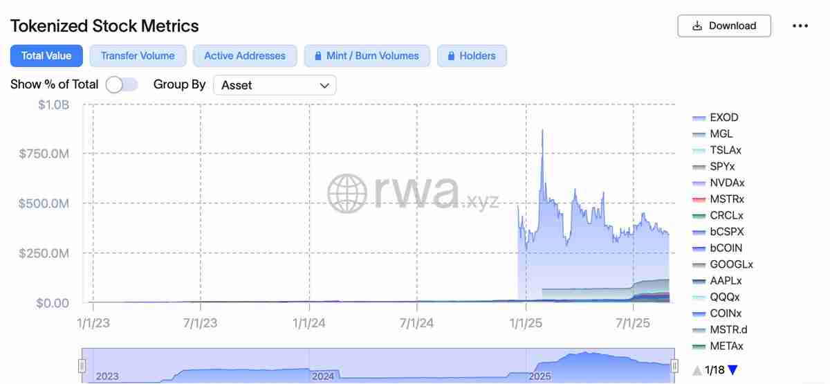 XStocks在以太坊（Ethereum）上线，推出包括英伟达和特斯拉在内的60种代币化股票