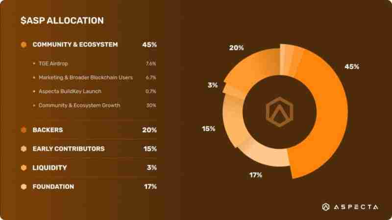 什么是Aspecta(ASP币)？怎么样？ASP币主要功能、代币经济学及未来路线图介绍