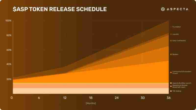 什么是Aspecta(ASP币)？怎么样？ASP币主要功能、代币经济学及未来路线图介绍