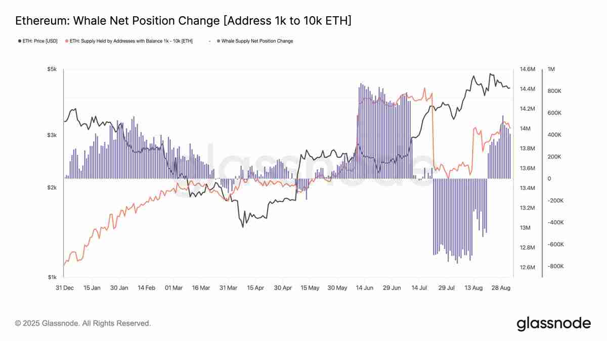 以太坊（ETH）因流动性供应紧缩和期货市场看涨信号，有望上涨至5500美元 一文了解