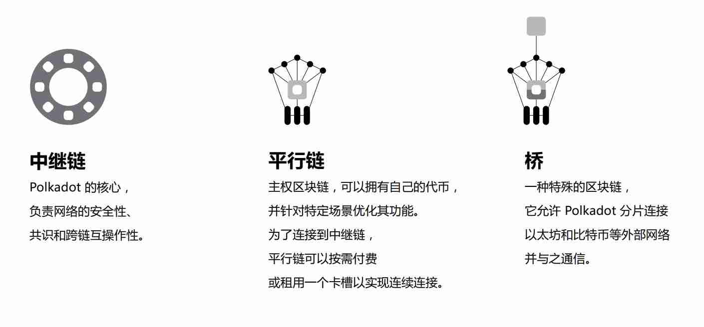 Polkadot（DOT币）是什么？投资潜力如何？价格走势、未来发展介绍