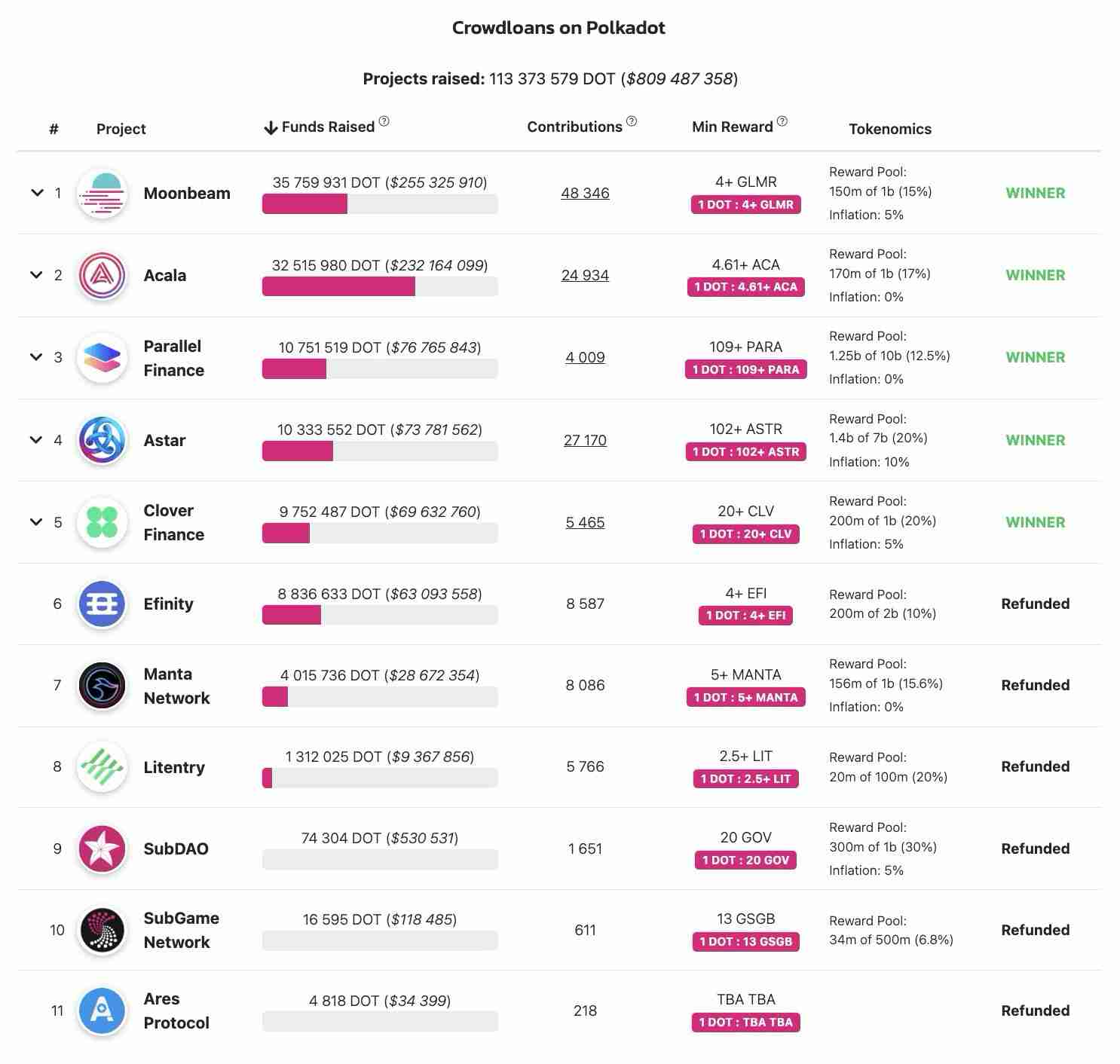 Polkadot（DOT币）是什么？投资潜力如何？价格走势、未来发展介绍