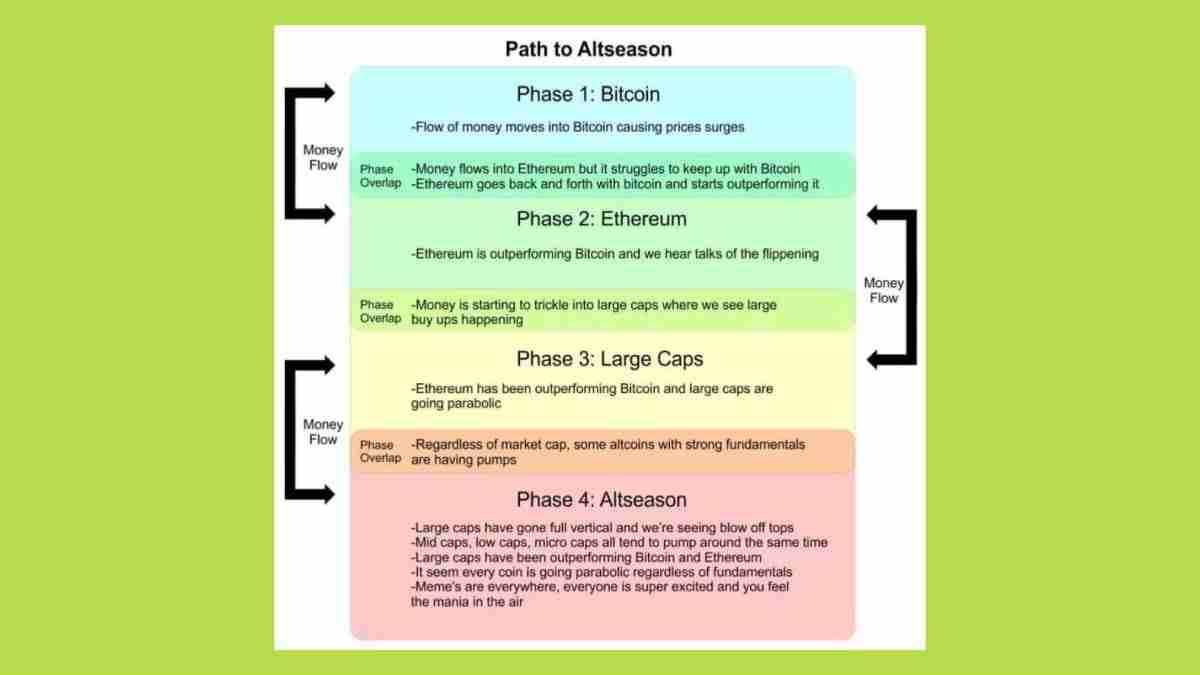 2025年山寨币季会到来吗？资金流向何处？与以往周期有何不同？