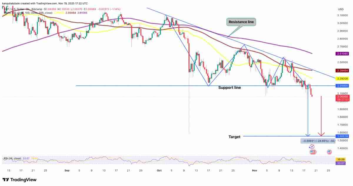 瑞波币(XRP)价格面临下跌25%至1.55美元的风险?原因分析