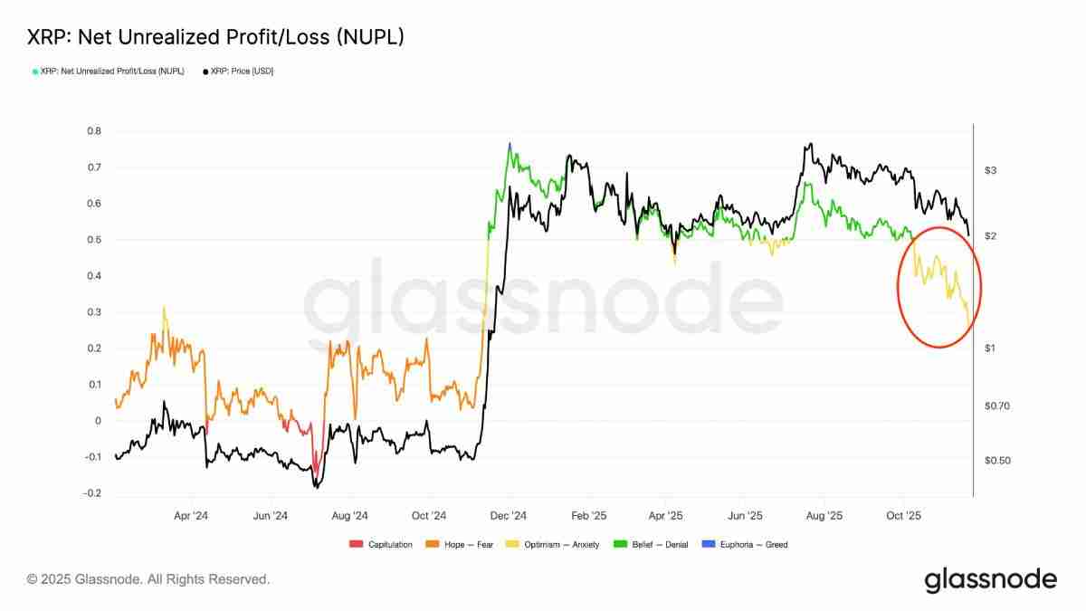 瑞波币(XRP)价格面临下跌25%至1.55美元的风险?原因分析